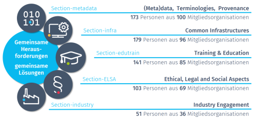 Graphic of all NFDI sections with the number of member organizations and people.