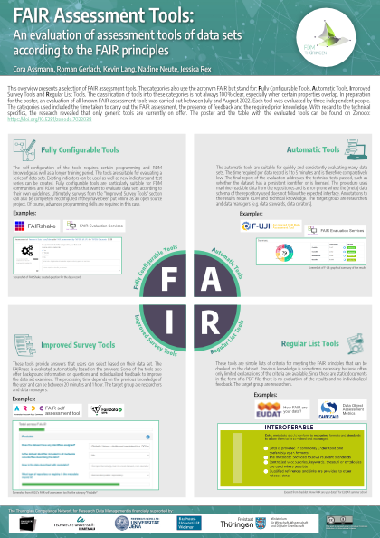 Poster with an overview of FAIR Assessment Tools ranked according to the Fully Configurable Tools, Automatic Tools, Improved Survey Tools and Regular List Tools categories.