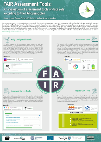 FAIR Assessment Tools overview poster Poster with an overview of FAIR Assessment Tools ranked according to the Fully Configurable Tools, Automatic Tools, Improved Survey Tools and Regular List Tools categories.