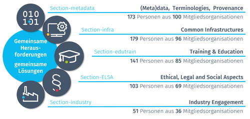 Grafik zu allen NFDI-Sektionen mit Anzahl der Mitgliedorganisationen und Personen.