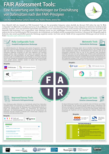 Poster mit Übersicht zu FAIR Assessment Tools, die anhand der Kategorien Fully Configurable Tools, Automatic Tools, Improved Survey Tools und Regular List Tools eingestuft werden.