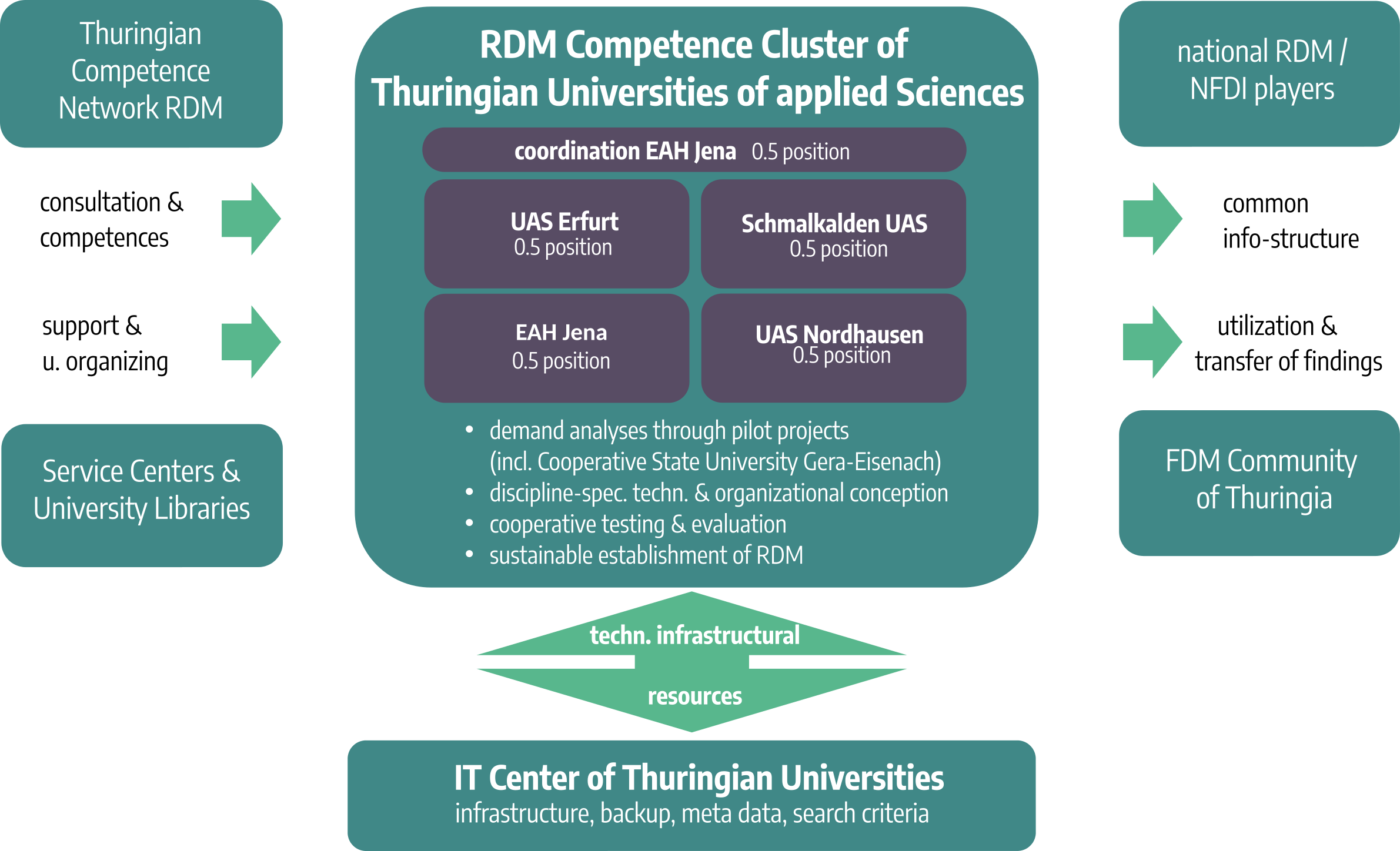 organizational structure ans tasks of the RDM initative FDM-HAWK